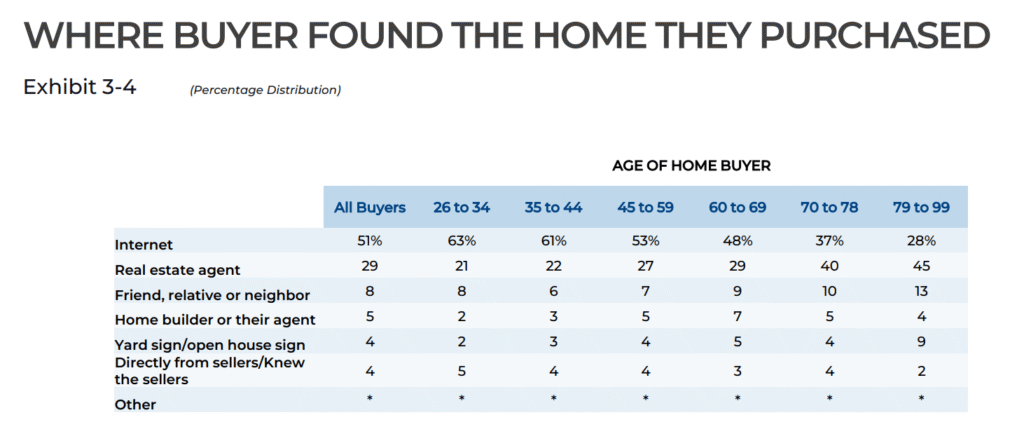 NAR shows 51% of buyers find agents online